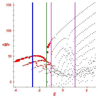 Peres lattice <M>